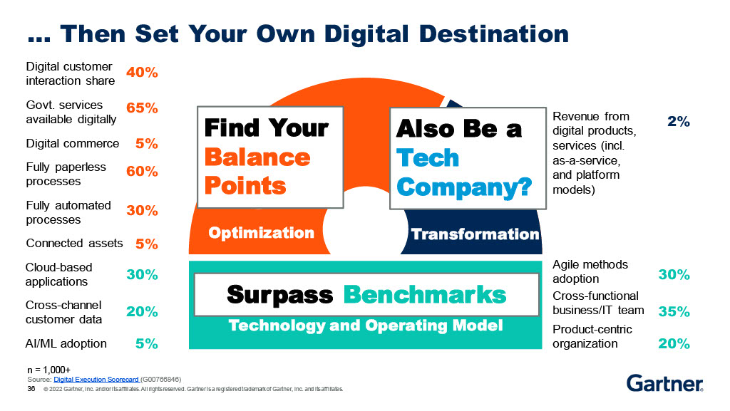 Gartner cybersecurity business value benchmark