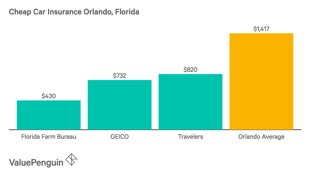 Cheap car insurance quotes in florida