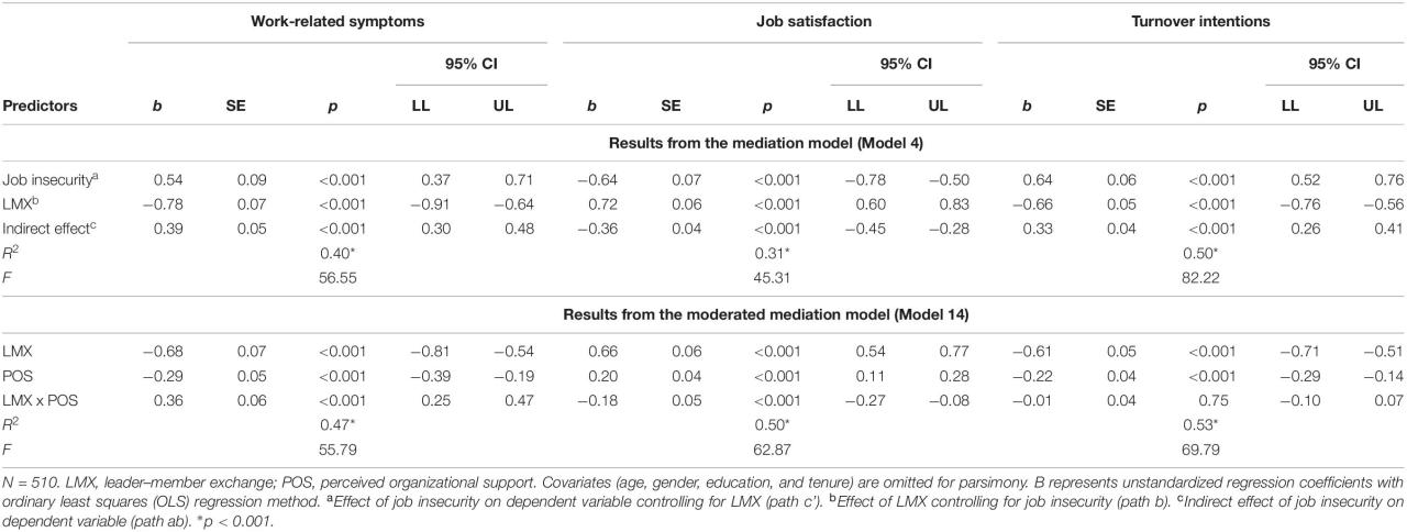 Frontiers | Associations of Job Insecurity With Perceived Work-Related ...