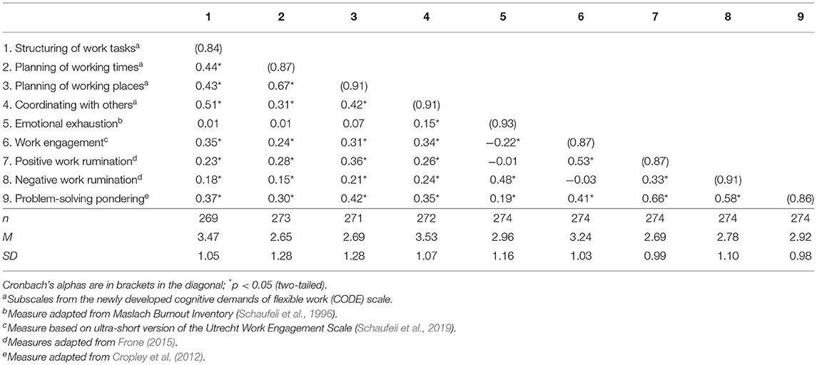 Frontiers | Development and Initial Validation of a Scale to Measure ...